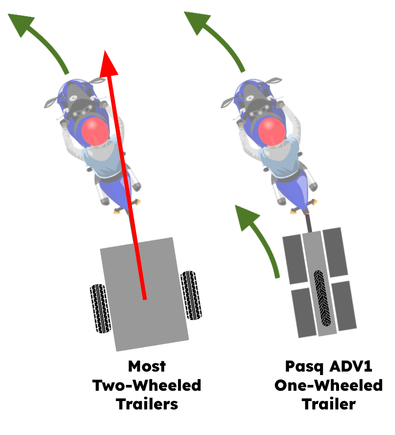 How does one steer a bike when pulling a two-wheeled cargo trailer? Can you  still lean into a curve when turning? In other words, are all mounting  brackets stiff or do some